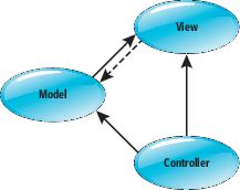 Smalltalk Model-View-Controller