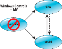 Without the Controller, It Has Been Model-View (not Model-View-Controller)
