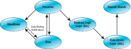 Model-View-Presenter-ViewModel