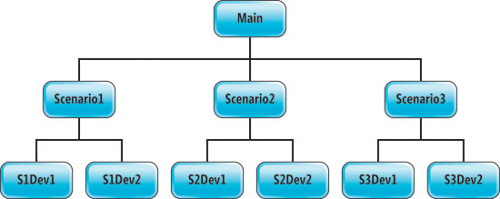 image: Evaluation Scenarios in a Test Environment to Test Possibility of Branching and Merging