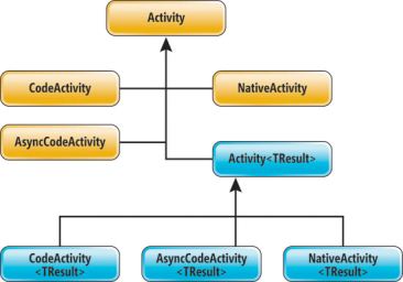 image: Activity Type Hierarchy