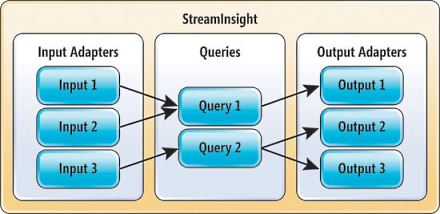 High-Level Architecture of Microsoft StreamInsight