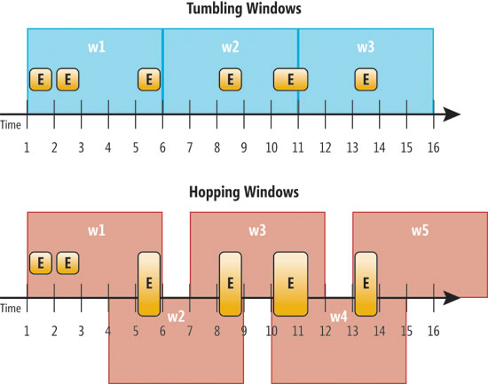 Tumbling and Hopping Windows