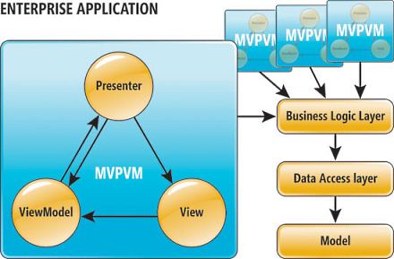Model-View-Presenter, ViewModel  (MVPVM) and Associated Components