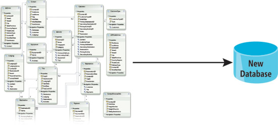 With Model First, You Design a Model that’s Used to Generate Database Schema