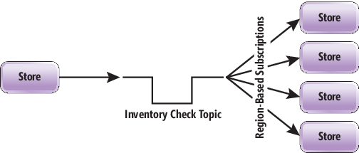 An Inventory-Check Message