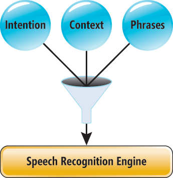 Speech Recognition Engine