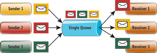 Queuing Messaging Pattern: Each Message Is Consumed by a Single Receiver