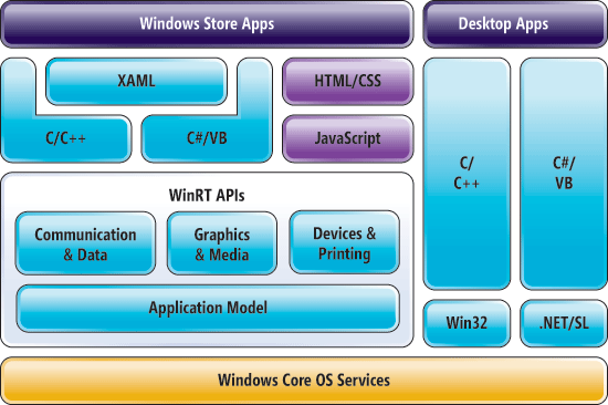 Architecture of Windows Store Apps