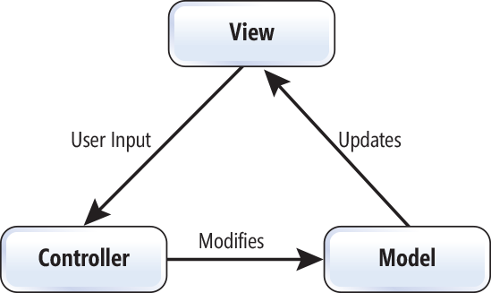 The MVC Pattern