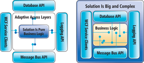 Adaptive Access Layers (Depicted on the Left) Dramatically Reduce Solution Complexity and Footprint