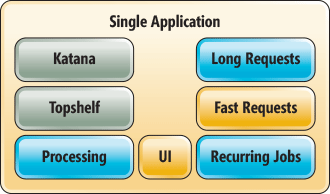 Unified Web and Service Architecture with Katana and Topshelf