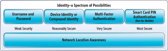 The Spectrum of Security Levels