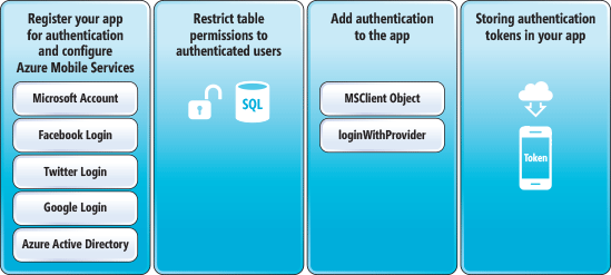 High-Level Steps for Storing Authentication Tokens on an iOS Device