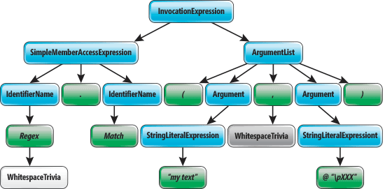 Syntax Graph for the Target Invocation Expression