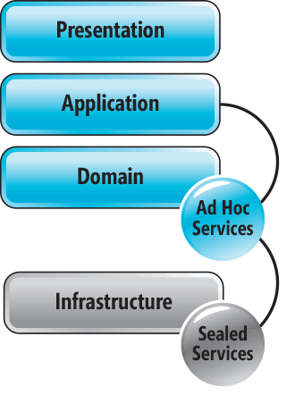 From Sealed Services to More Flexible Application Services