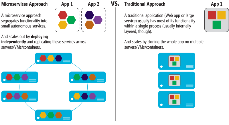 Microservices Approach Compared to Traditional Server Application Approach