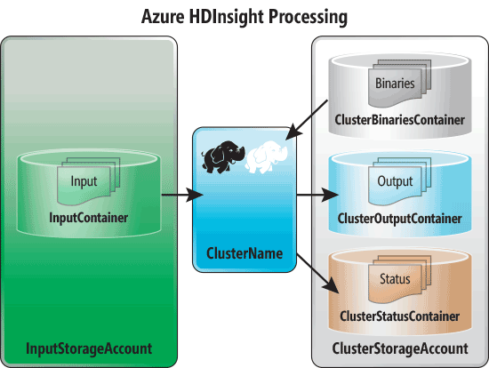 The Azure HDInsight Processing Environment