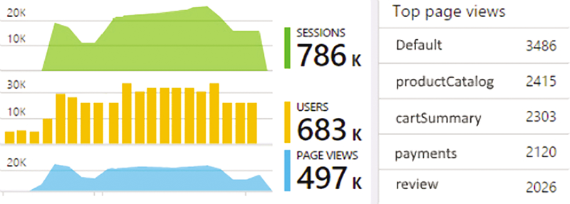 Application Insights Can Provide Data on Users and Page Views