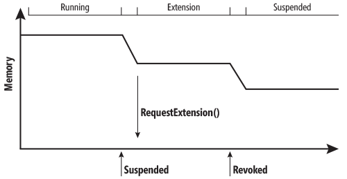 Resource Usage During Extended Execution