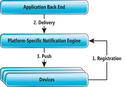Overall Architecture of a Platform-Specific Push Notification System