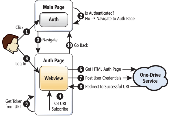 OAuth Workflow