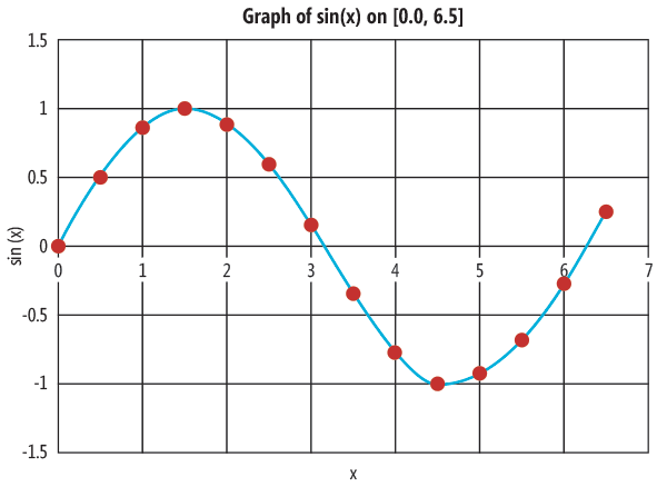 The Sin(x) Function