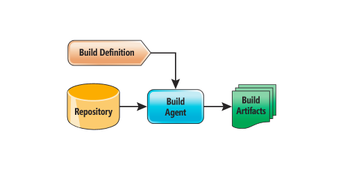 The Basic Relationships Between a Source Repository, a Build Definition, a Build Agent and the Resulting Build Artifacts