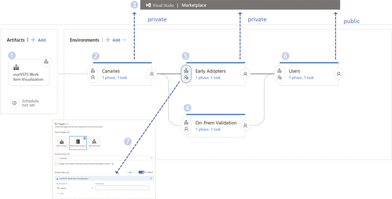 View of a Typical Continuous Integration/Continuous Delivery Release Pipeline