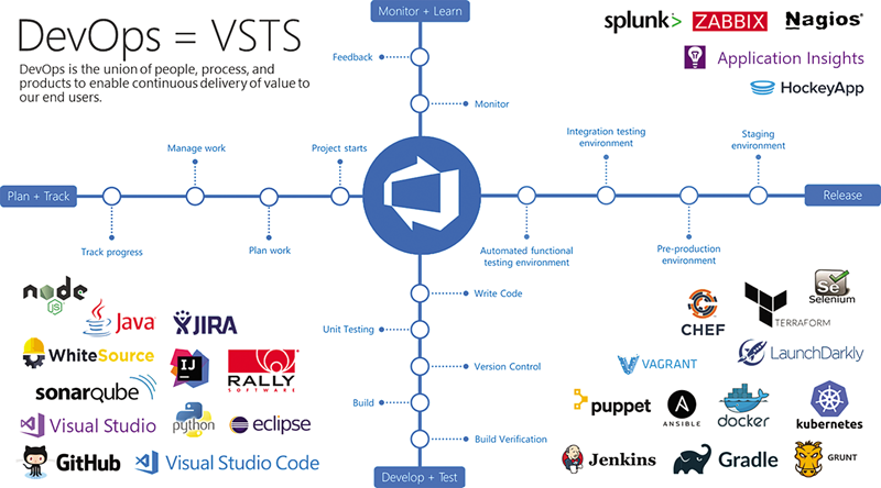 Visual Studio Team Services Is Our Backbone Azure for DevOps Solution