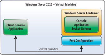 Client to Windows Server Container Host Socket Communication
