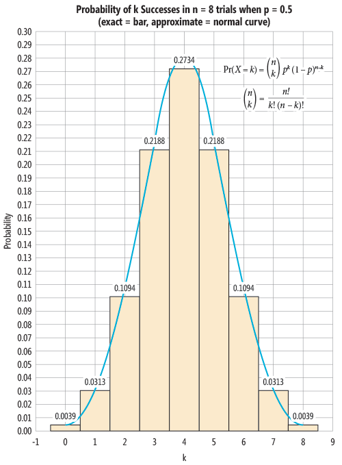 The Binomial Distribution for n = 8 and p = 0.5