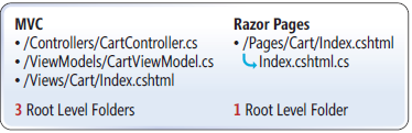 MVC Folders and Files vs. Razor Pages