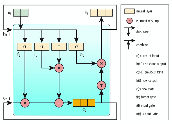LSTM Cell Architecture