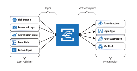 Azure Event Driven Architecture In The Cloud With Azure Event Grid Microsoft Docs