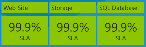 SLA Web Site, Storage, SQL Database