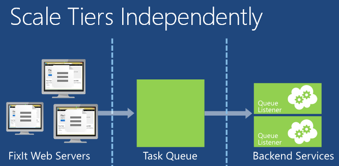 Diagram that shows a representation of the Scale Tiers as they process the tasks in queue
