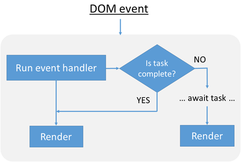 Document Object Model (DOM) event processing