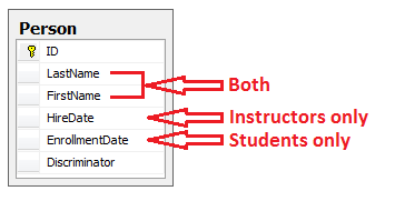 Table-per-hierarchy example