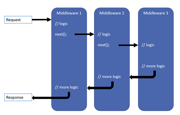 A flow diagram for middleware