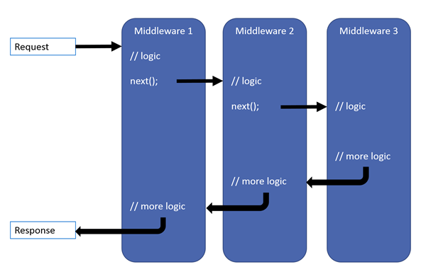 request lifecycle