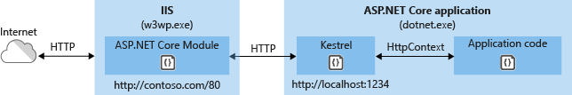 ASP.NET核心模塊