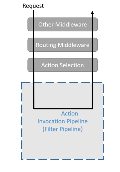 The request is processed through Other Middleware, Routing Middleware, Action Selection, and the ASP.NET Core Action Invocation Pipeline. The request processing continues back through Action Selection, Routing Middleware, and various Other Middleware before becoming a response sent to the client.