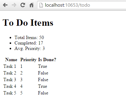 To Do view listing total items, completed items, average priority, and a list of tasks with their priority levels and boolean values indicating completion.