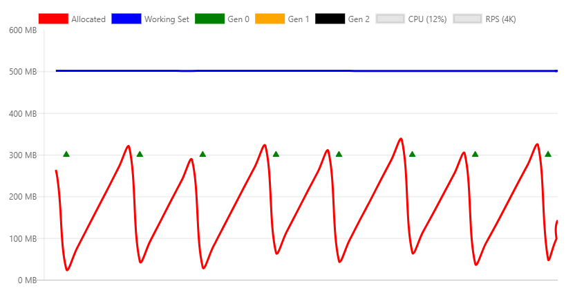 Graph showing memory allocations for a relatively small load