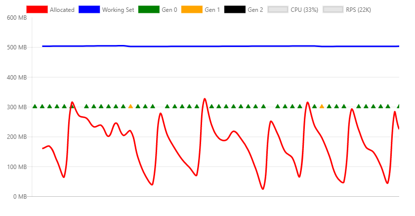 Chart showing max throughput