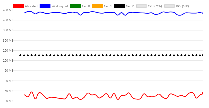 Chart showing memory profile of allocating one more byte