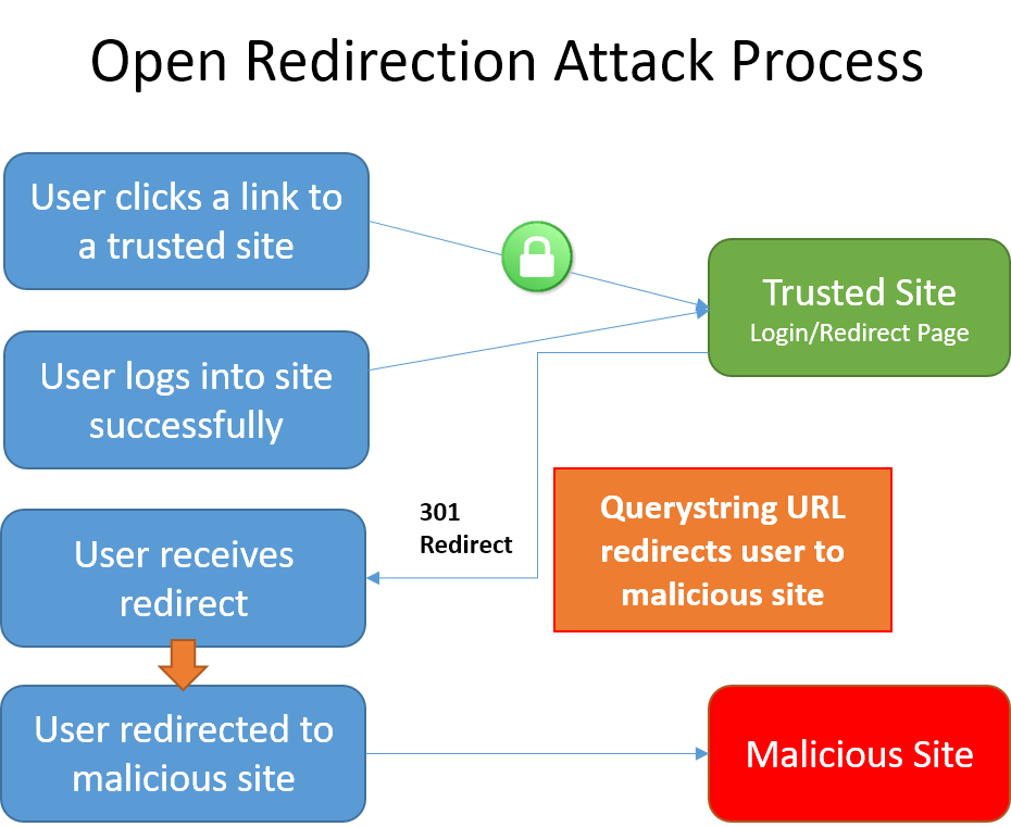 Preventing Open Redirect Attacks in an ASP.N