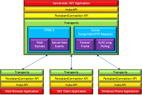 SignalR Architecture Diagramæ˜¾ç¤ºAPIï¼Œä¼ è¾“å’Œå®¢æˆ·ç«¯