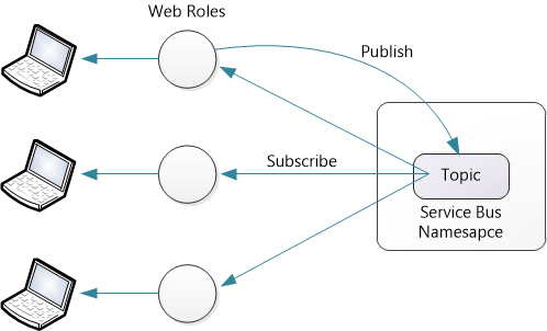 Diagram that illustrates the relationship between the Service Bus Namespace Topic, Web Roles, and available computers and accounts.